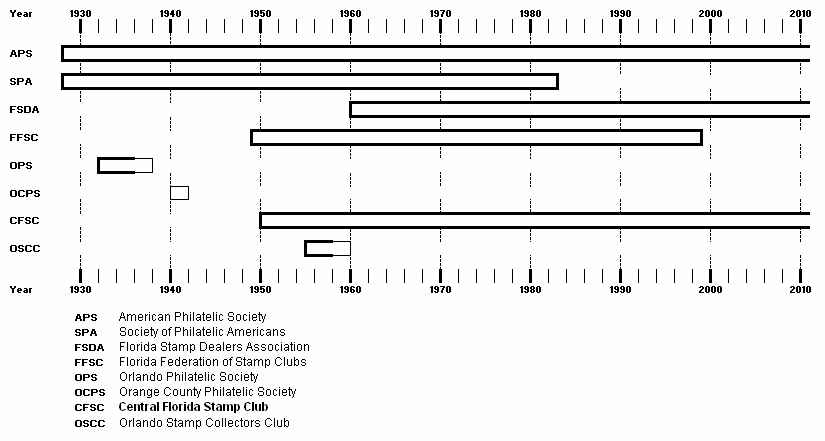 Philatelic Timeline